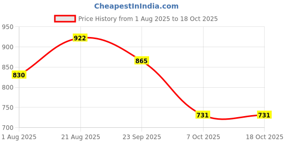 ajio.com netplay Men Slim Fit Flat-Front Chinos netplay Price History Graph from 1 Aug 2025 to 18 Oct 2025