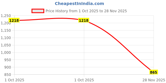 ajio.com netplay Men Slim Fit Flat-Front Chinos netplay Price History Graph from 1 Oct 2025 to 28 Nov 2025