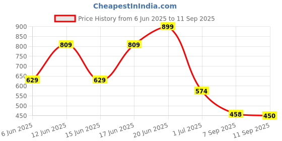 ajio.com netplay Men Slim Fit Flat-Front Trousers netplay Price History Graph from 6 Jun 2025 to 11 Sep 2025