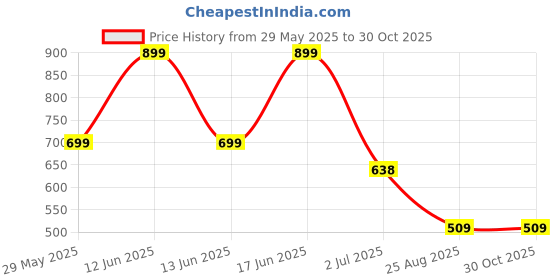 ajio.com netplay Men Slim Fit Flat-Front Trousers netplay Price History Graph from 29 May 2025 to 30 Oct 2025