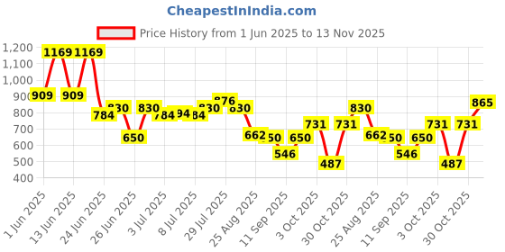 ajio.com netplay Men Slim Fit Flat-Front Trousers netplay Price History Graph from 1 Jun 2025 to 13 Nov 2025