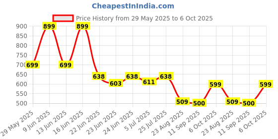 ajio.com netplay Men Slim Fit Flat-Front Trousers netplay Price History Graph from 29 May 2025 to 6 Oct 2025