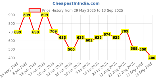 ajio.com netplay Men Slim Fit Flat-Front Trousers netplay Price History Graph from 29 May 2025 to 13 Sep 2025