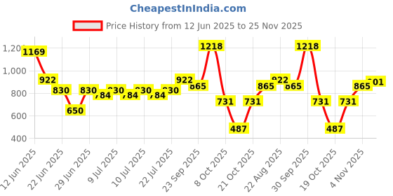 ajio.com netplay Men Slim Fit Flat-Front Trousers netplay Price History Graph from 12 Jun 2025 to 25 Nov 2025