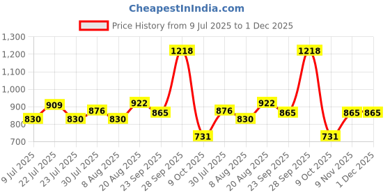 ajio.com netplay Men Slim Fit Flat-Front Trousers netplay Price History Graph from 9 Jul 2025 to 1 Dec 2025