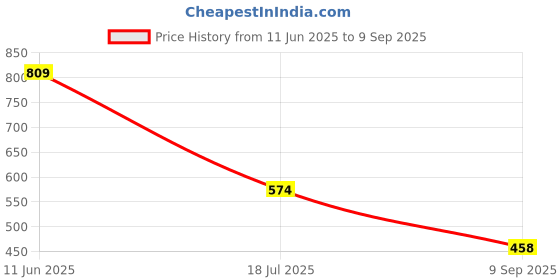ajio.com netplay Men Slim Fit Flat-Front Trousers netplay Price History Graph from 11 Jun 2025 to 9 Sep 2025