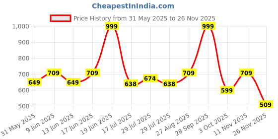ajio.com netplay Men Slim Fit Flat-Front Trousers netplay Price History Graph from 31 May 2025 to 26 Nov 2025