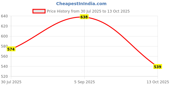 ajio.com netplay Men Slim Fit Flat-Front Trousers netplay Price History Graph from 30 Jul 2025 to 13 Oct 2025