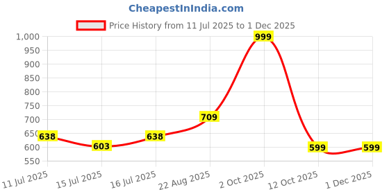 ajio.com netplay Men Slim Fit Flat-Front Trousers netplay Price History Graph from 11 Jul 2025 to 30 Nov 2025
