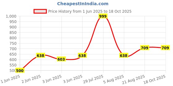 ajio.com netplay Men Slim Fit Flat-Front Trousers netplay Price History Graph from 1 Jun 2025 to 18 Oct 2025
