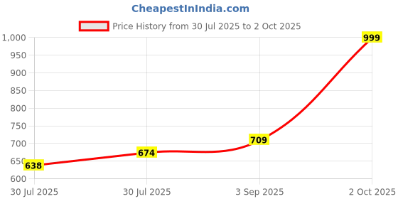 ajio.com netplay Men Slim Fit Flat-Front Trousers netplay Price History Graph from 30 Jul 2025 to 2 Oct 2025