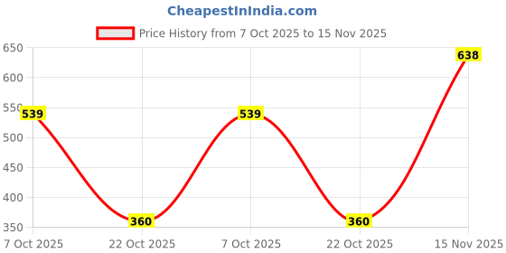 ajio.com netplay Men Slim Fit Flat-Front Trousers netplay Price History Graph from 7 Oct 2025 to 15 Nov 2025