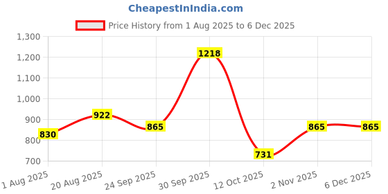 ajio.com netplay Men Slim Fit Flat-Front Trousers netplay Price History Graph from 1 Aug 2025 to 5 Dec 2025