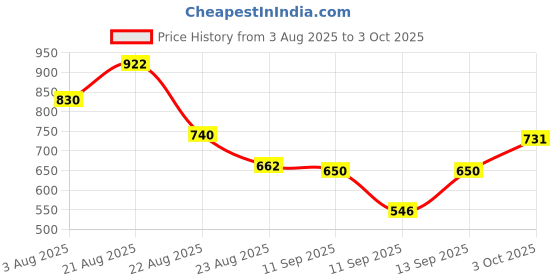 ajio.com netplay Men Slim Fit Flat-Front Trousers netplay Price History Graph from 3 Aug 2025 to 3 Oct 2025