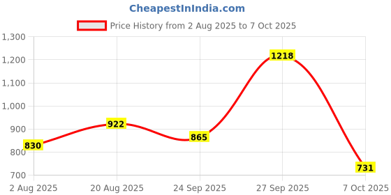 ajio.com netplay Men Slim Fit Flat-Front Trousers netplay Price History Graph from 2 Aug 2025 to 7 Oct 2025
