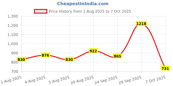 ajio.com netplay Men Slim Fit Flat-Front Trousers netplay Price History Graph from 1 Aug 2025 to 7 Oct 2025