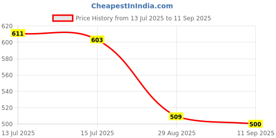 ajio.com netplay Men Slim Fit Flat-Front Trousers netplay Price History Graph from 13 Jul 2025 to 11 Sep 2025