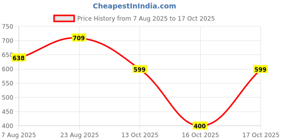 ajio.com netplay Men Slim Fit Flat-Front Trousers netplay Price History Graph from 7 Aug 2025 to 17 Oct 2025