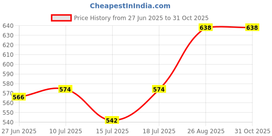 ajio.com netplay Men Slim Fit Pleat-Front Trousers netplay Price History Graph from 27 Jun 2025 to 30 Oct 2025
