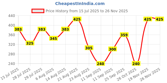 ajio.com netplay Men Slim Fit Polo T-Shirt netplay Price History Graph from 15 Jul 2025 to 24 Nov 2025