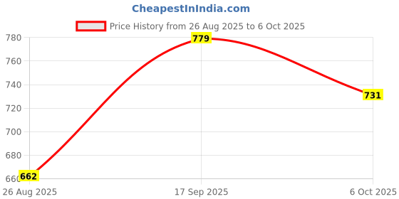 ajio.com netplay Men Slim Fit Shacket netplay Price History Graph from 26 Aug 2025 to 6 Oct 2025