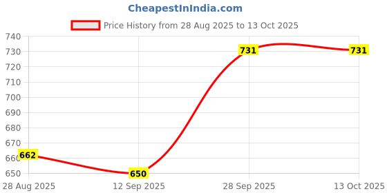 ajio.com netplay Men Slim Fit Shacket netplay Price History Graph from 28 Aug 2025 to 13 Oct 2025