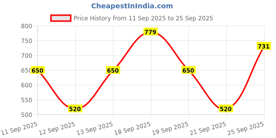 ajio.com netplay Men Slim Fit Shacket netplay Price History Graph from 11 Sep 2025 to 25 Sep 2025