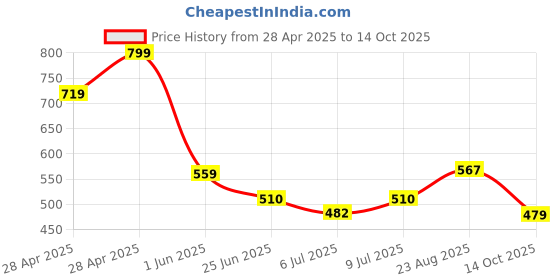 ajio.com netplay Men Slim Fit Shirt netplay Price History Graph from 28 Apr 2025 to 14 Oct 2025