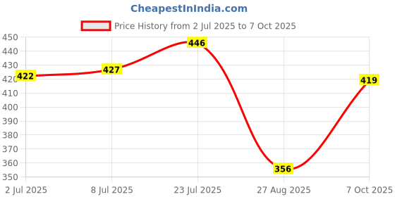 ajio.com netplay Men Slim Fit Shirt netplay Price History Graph from 2 Jul 2025 to 7 Oct 2025