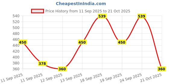 ajio.com netplay Men Slim Fit Shirt with Patch Pocket netplay Price History Graph from 11 Sep 2025 to 21 Oct 2025
