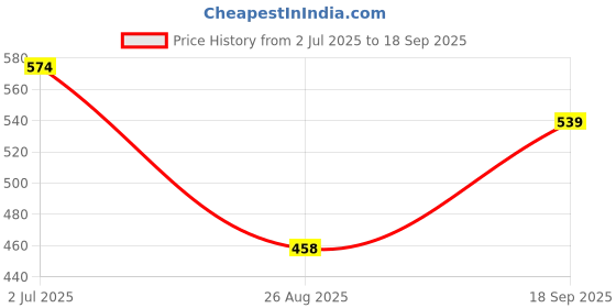 ajio.com netplay Men Smart Fit Cotton Shacket with Flap Pockets netplay Price History Graph from 2 Jul 2025 to 18 Sep 2025