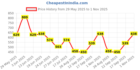 ajio.com netplay Men Smart Fit Shirt netplay Price History Graph from 29 May 2025 to 1 Nov 2025