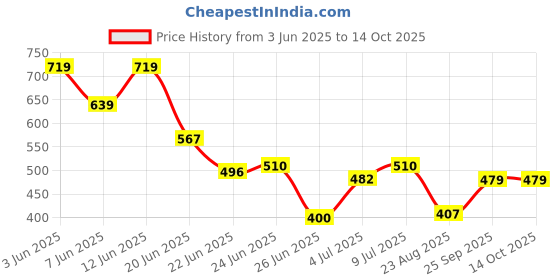 ajio.com netplay Men Smart Fit Shirt netplay Price History Graph from 3 Jun 2025 to 13 Oct 2025