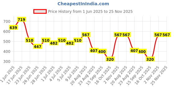 ajio.com netplay Men Smart Fit Shirt netplay Price History Graph from 1 Jun 2025 to 24 Nov 2025