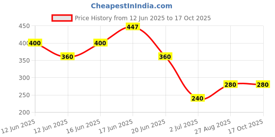 ajio.com netplay Men Smart Fit Shirt netplay Price History Graph from 12 Jun 2025 to 16 Oct 2025