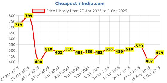 ajio.com netplay Men Smart Fit Shirt with Patch Pocket netplay Price History Graph from 27 Apr 2025 to 8 Oct 2025