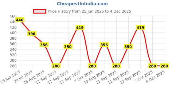 ajio.com netplay Men Smart Fit Shirt with Patch Pocket netplay Price History Graph from 25 Jun 2025 to 4 Dec 2025