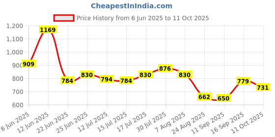 ajio.com netplay Men Soft Tapered Fit Flat-Front Chinos netplay Price History Graph from 6 Jun 2025 to 11 Oct 2025
