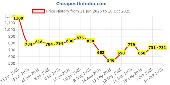 ajio.com netplay Men Soft Tapered Fit Flat-Front Chinos netplay Price History Graph from 11 Jun 2025 to 10 Oct 2025