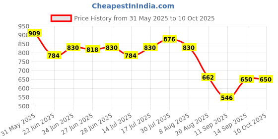 ajio.com netplay Men Soft Tapered Fit Flat-Front Chinos netplay Price History Graph from 31 May 2025 to 9 Oct 2025