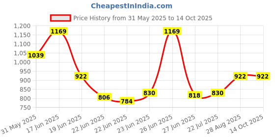 ajio.com netplay Men Soft Tapered Fit Flat-Front Chinos netplay Price History Graph from 31 May 2025 to 14 Oct 2025
