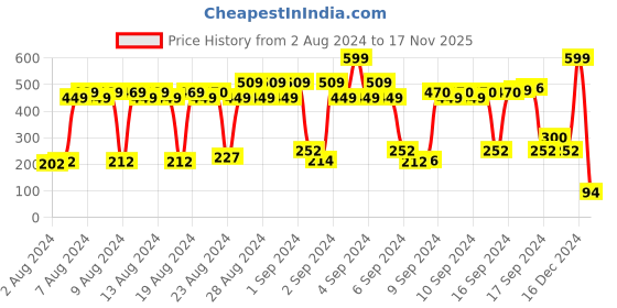 ajio.com netplay Men Striped Bi-Fold Wallet netplay Price History Graph from 2 Aug 2024 to 17 Nov 2025