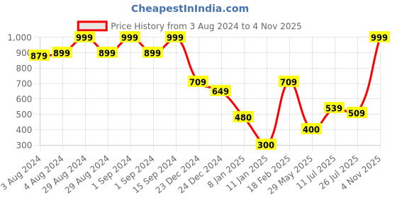 ajio.com netplay Men Striped Regular Fit Crew-Neck T-Shirt netplay Price History Graph from 3 Aug 2024 to 4 Nov 2025