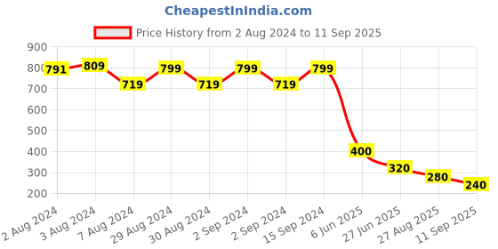 ajio.com netplay Men Striped Regular Fit Shirt netplay Price History Graph from 2 Aug 2024 to 11 Sep 2025