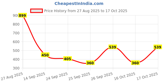ajio.com netplay Men Striped Regular Fit Shirt netplay Price History Graph from 27 Aug 2025 to 17 Oct 2025