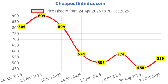 ajio.com netplay Men Striped Regular Fit Shirt with Patch Pocket netplay Price History Graph from 24 Apr 2025 to 30 Oct 2025