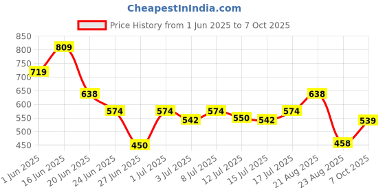 ajio.com netplay Men Striped Regular Fit Shirt with Patch Pocket netplay Price History Graph from 1 Jun 2025 to 7 Oct 2025