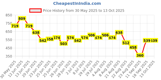 ajio.com netplay Men Striped Regular Fit Shirt with Patch Pocket netplay Price History Graph from 30 May 2025 to 13 Oct 2025