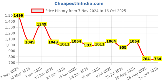 ajio.com netplay Men Striped Regular Fit Sweatshirt netplay Price History Graph from 7 Nov 2024 to 16 Oct 2025