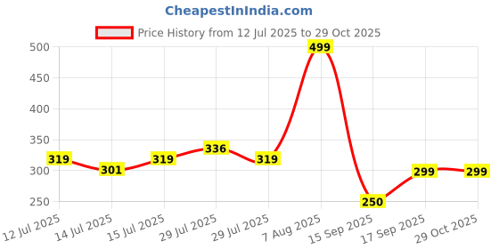 ajio.com netplay Men Striped Resort Slim Fit Shirt with Patch Pocket netplay Price History Graph from 12 Jul 2025 to 29 Oct 2025